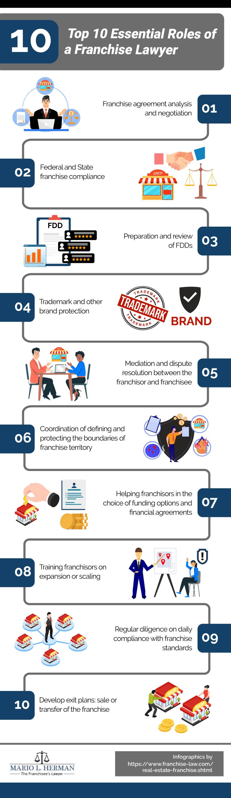 Top 10 Essential Roles of a Franchise Lawyer